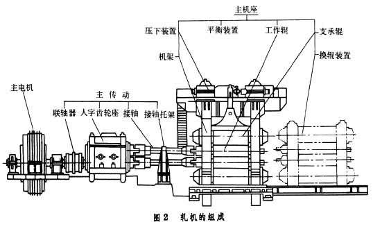 如何設(shè)計(jì)萬(wàn)能軋鋼機(jī)全線以及萬(wàn)能軋鋼機(jī)由哪幾部分組成？